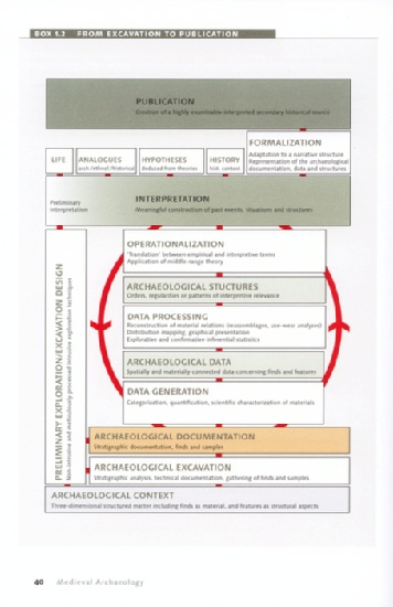 Fig 1: The "archaeolocical process", ibid., p. 41